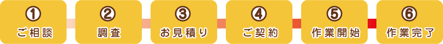 施工までの流れ